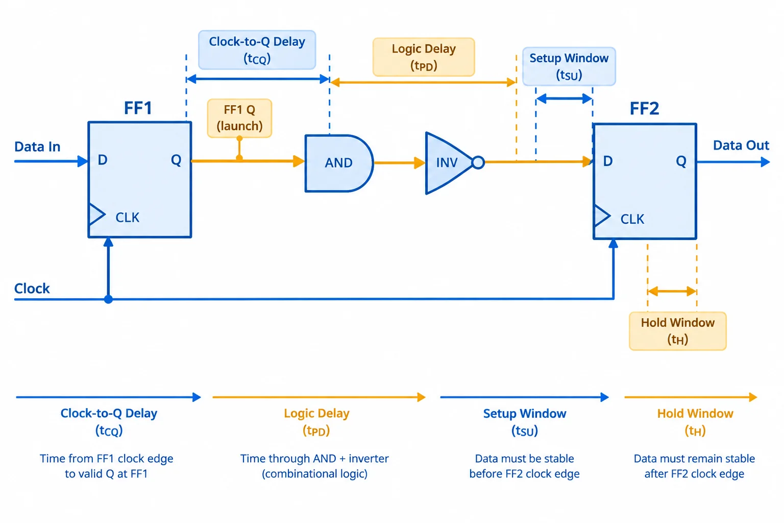 Diagrama de FF1 ligado a FF2 por uma porta AND e um inversor, com clock comum e caminho de dados entre Q de FF1 e D de FF2.