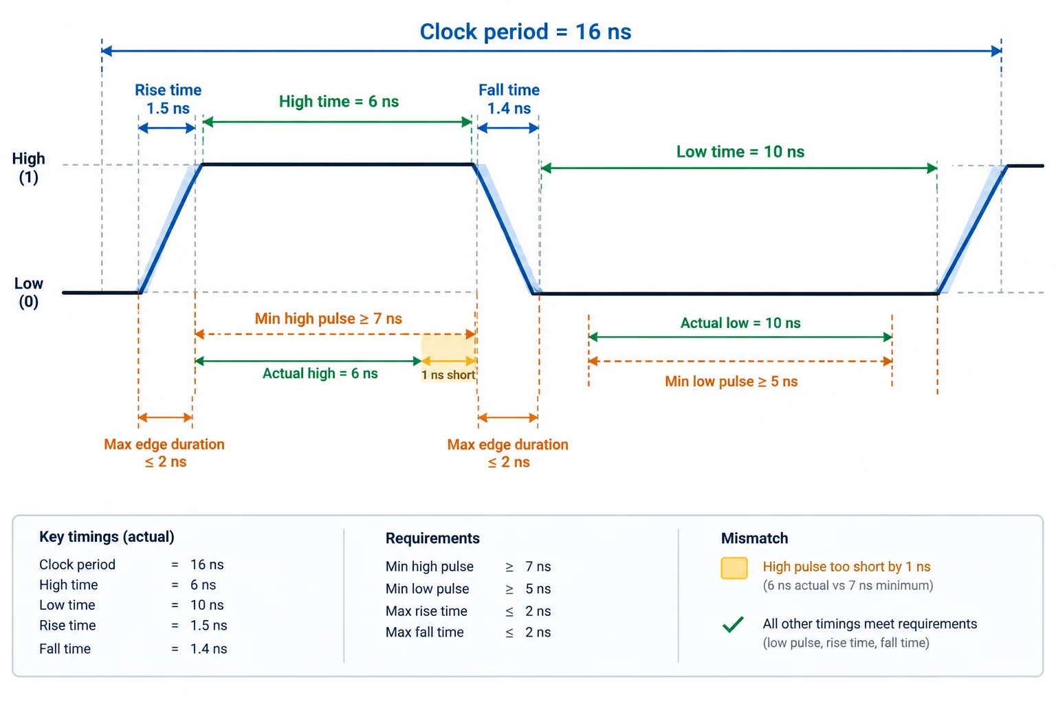 Diagrama de um clock de período 16 ns, alto por 6 ns, baixo por 10 ns, com subida de 1,5 ns e descida de 1,4 ns.