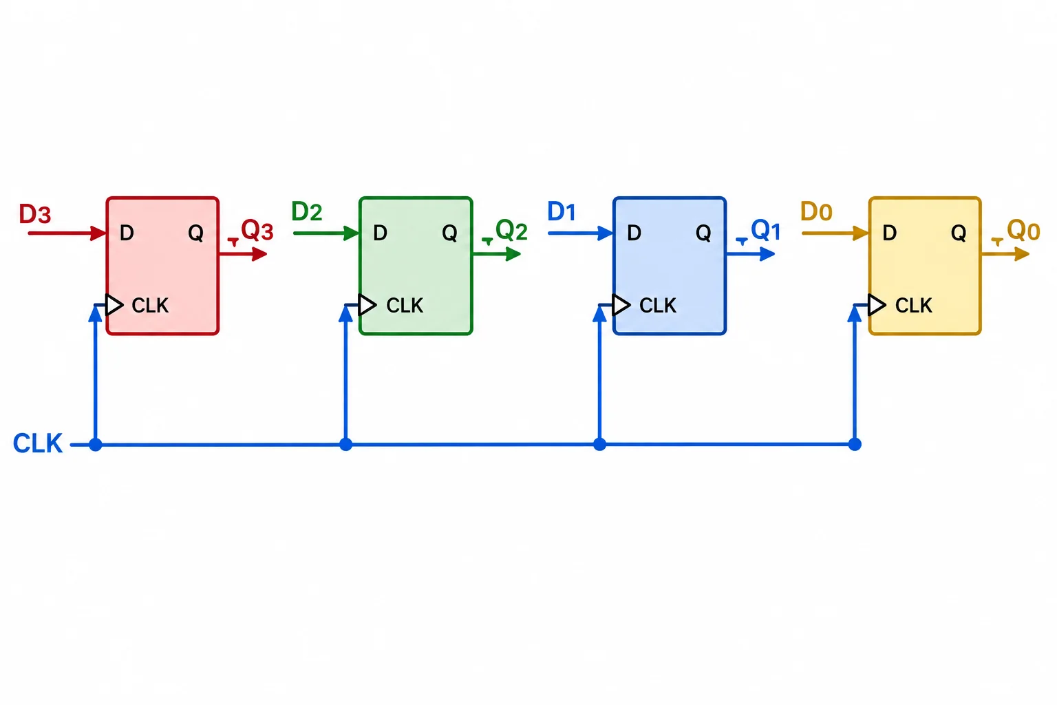 Diagrama com quatro flip-flops D lado a lado; uma linha de clock comum chega a todos eles, e cada estágio tem uma entrada D e uma saída Q correspondente.
