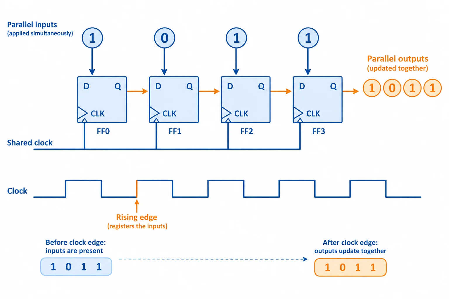 Diagrama de quatro flip-flops com clock comum recebendo simultaneamente os bits 1, 0, 1 e 1 em uma borda de subida.