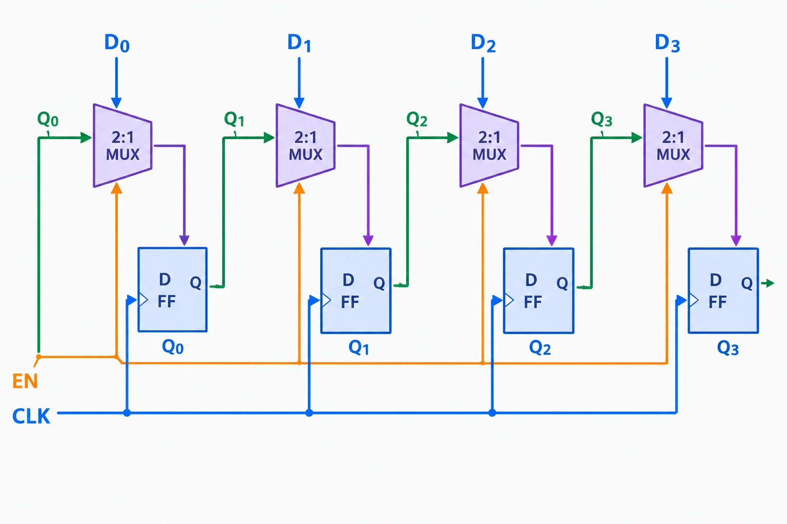 Diagrama de um registrador de quatro bits: um multiplexador antes de cada flip-flop seleciona o dado novo ou a realimentação de sua própria saída Q, sob o mesmo sinal EN.