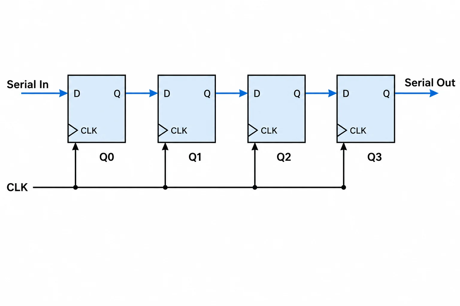 Diagrama de quatro flip-flops encadeados: a entrada serial entra em Q0, passa por Q1 e Q2, chega a Q3 e sai como saída serial.
