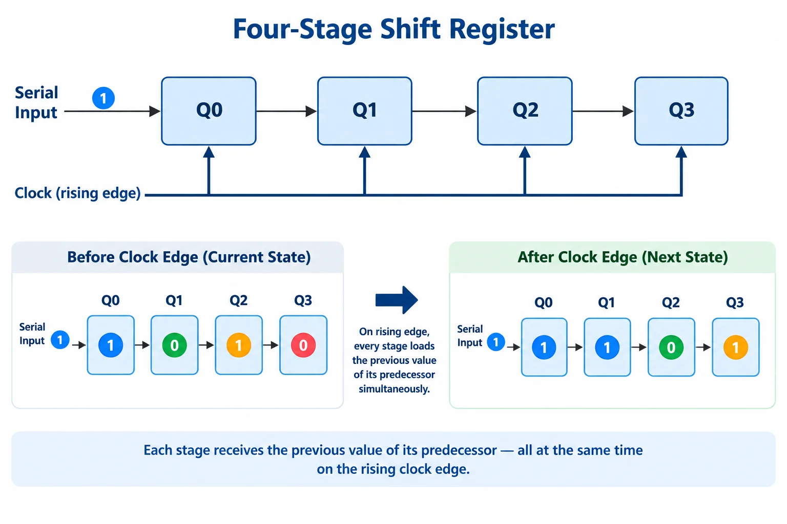 Diagrama de quatro estágios mostrando que Q0 recebe o bit serial e cada estágio seguinte recebe o valor anterior de seu antecessor na mesma borda.