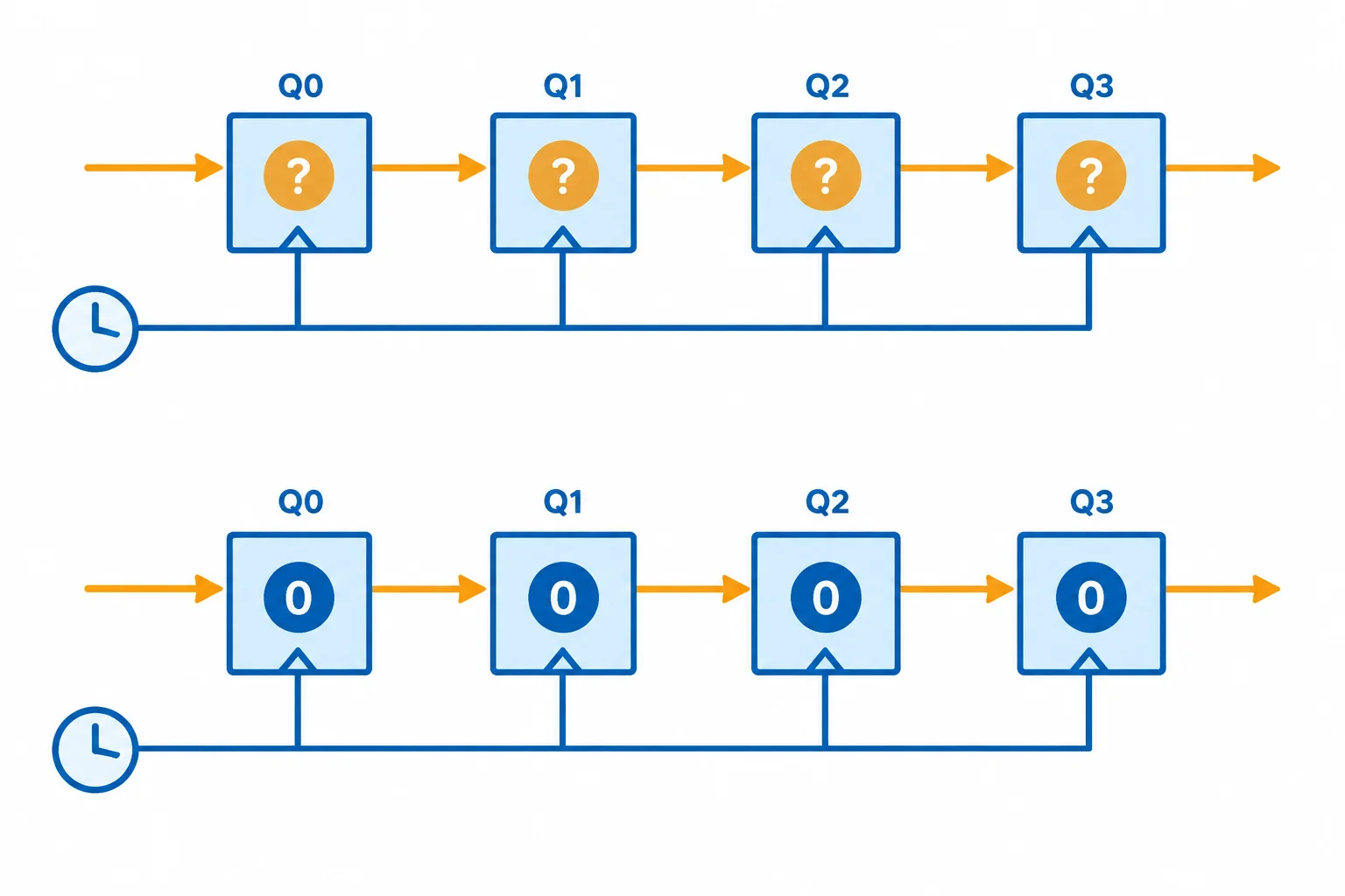 Diagrama comparando um registrador de quatro estágios com conteúdo desconhecido e o mesmo registrador contendo quatro zeros conhecidos após quatro bordas.