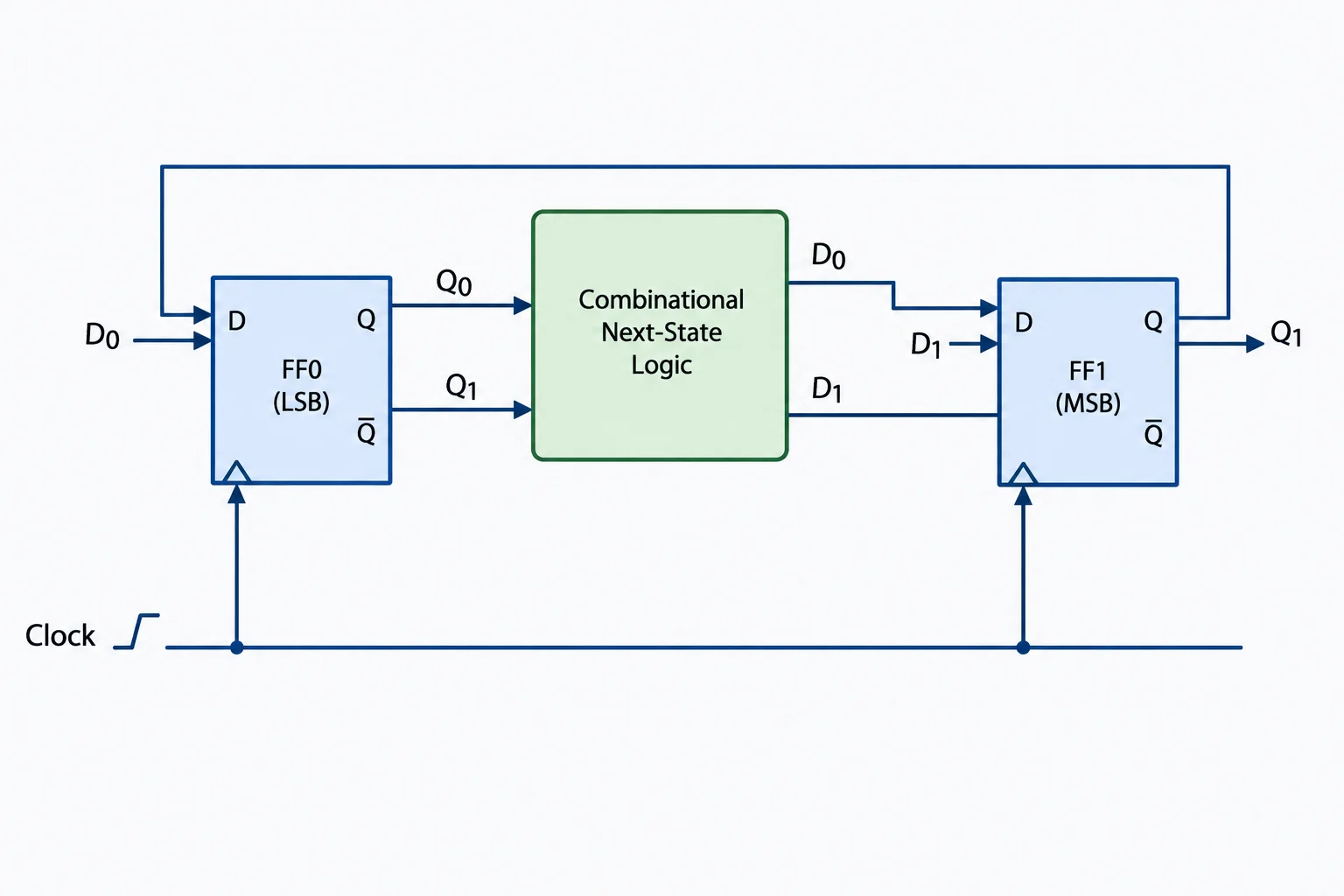 Diagrama de dois flip-flops D ligados ao mesmo clock, com as saídas realimentando uma lógica combinacional de próximo estado.
