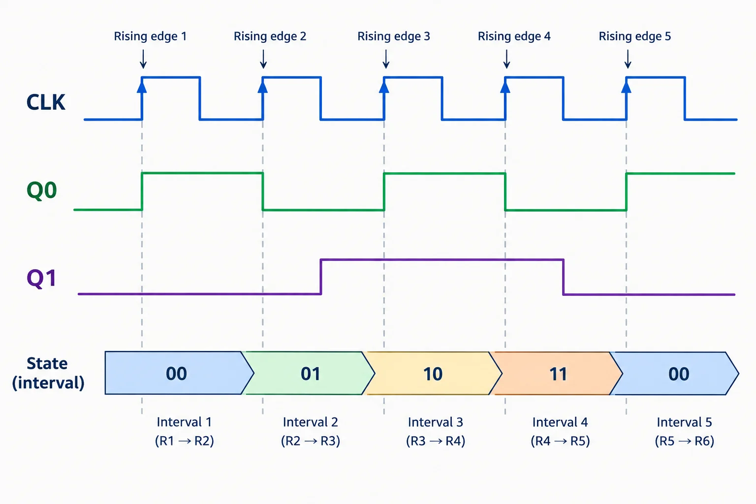 Diagrama temporal do clock e dos bits Q0 e Q1 ao longo da sequência 00, 01, 10, 11 e retorno a 00.
