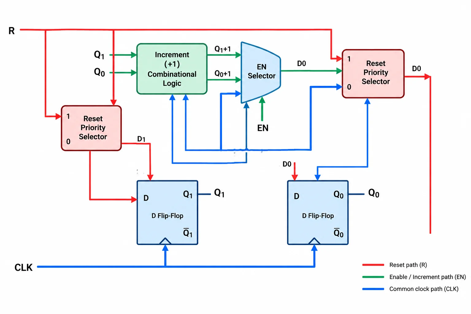 Diagrama de um contador síncrono de dois bits: clock comum nos flip-flops, realimentação para retenção, caminho de incremento controlado por EN e reset prioritário forçando zero.