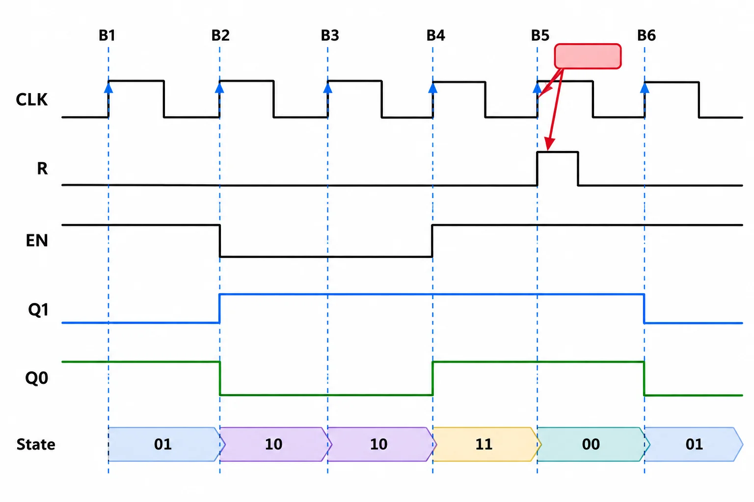 Diagrama temporal com seis bordas de clock, EN alternando entre habilitar e reter, R alto na quinta borda e os estados 01, 10, 10, 10, 11, 00 e 01.