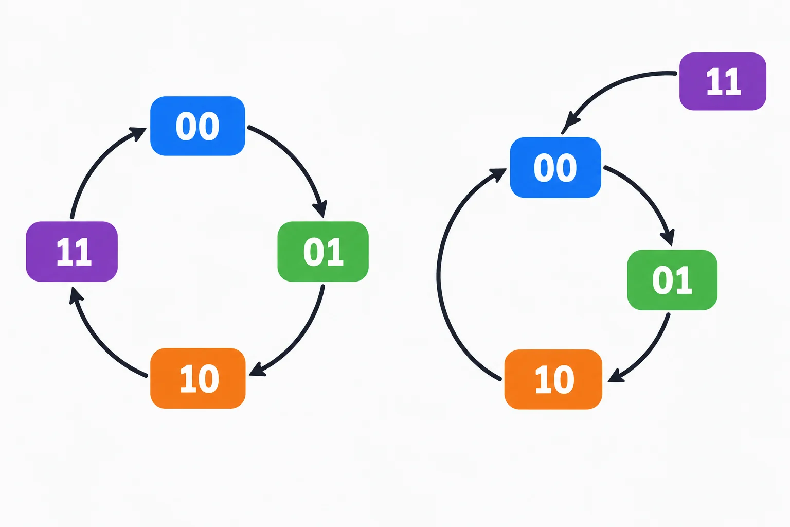 À esquerda, o ciclo de quatro códigos de um contador binário livre de dois bits. À direita, o ciclo de três códigos 00, 01 e 10, com o código 11 levando a 00.