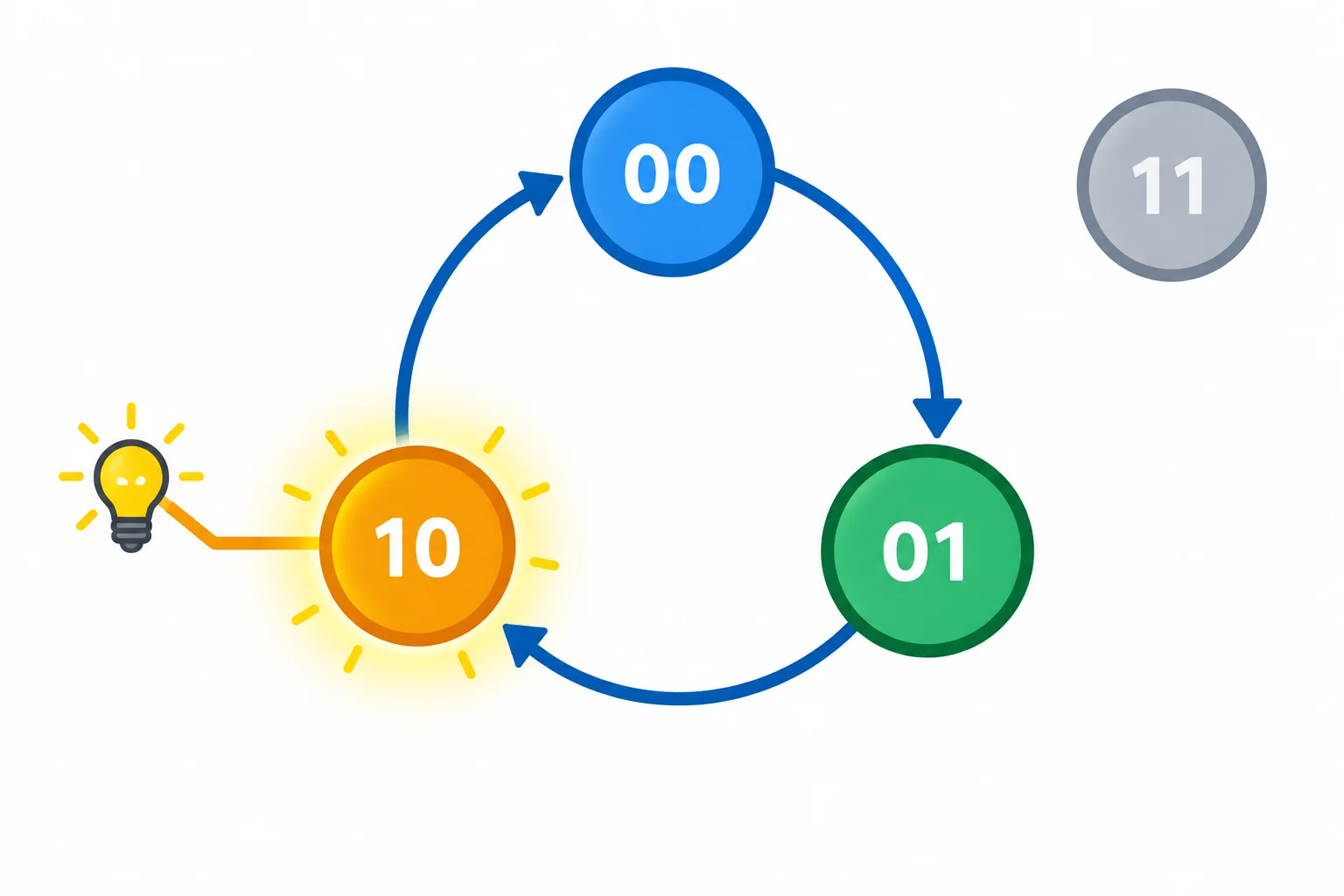 Diagrama do ciclo 00, 01 e 10, com o estado 10 destacado como terminal e o estado 11 fora do ciclo válido.