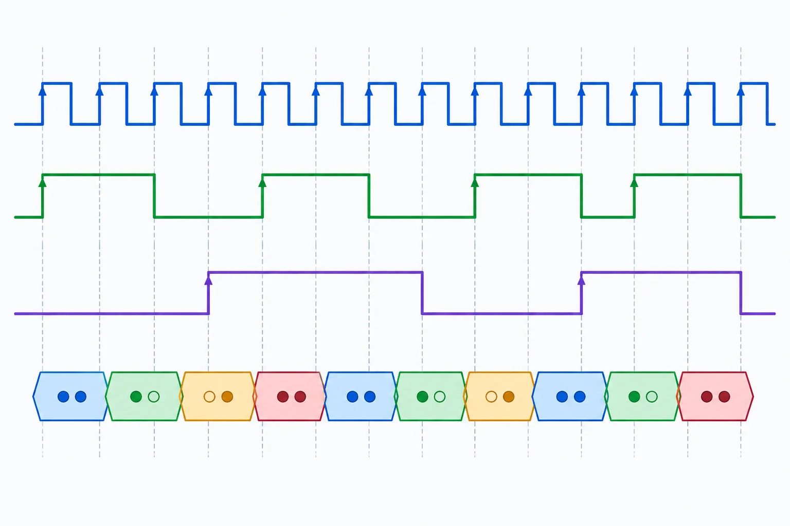 Diagrama temporal alinhando um clock com Q0, que alterna na metade da frequência, e Q1, que alterna em um quarto da frequência.
