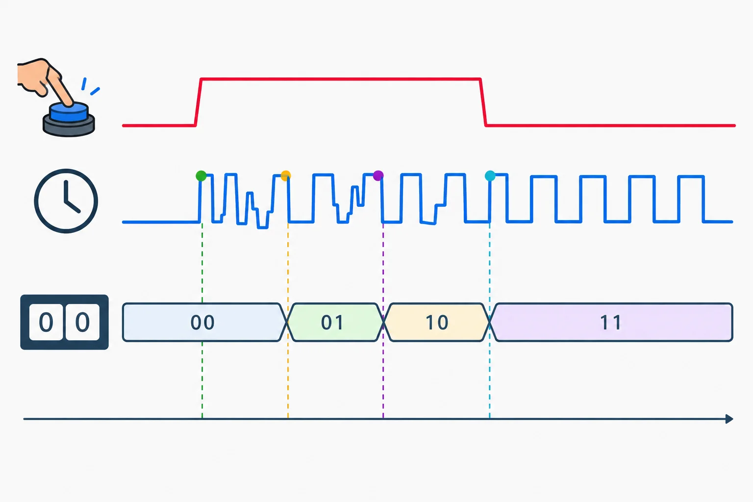 Diagrama temporal mostrando um único acionamento físico que produz oscilações no sinal bruto usado como clock, com três bordas de subida destacadas e três avanços de um contador de dois bits.