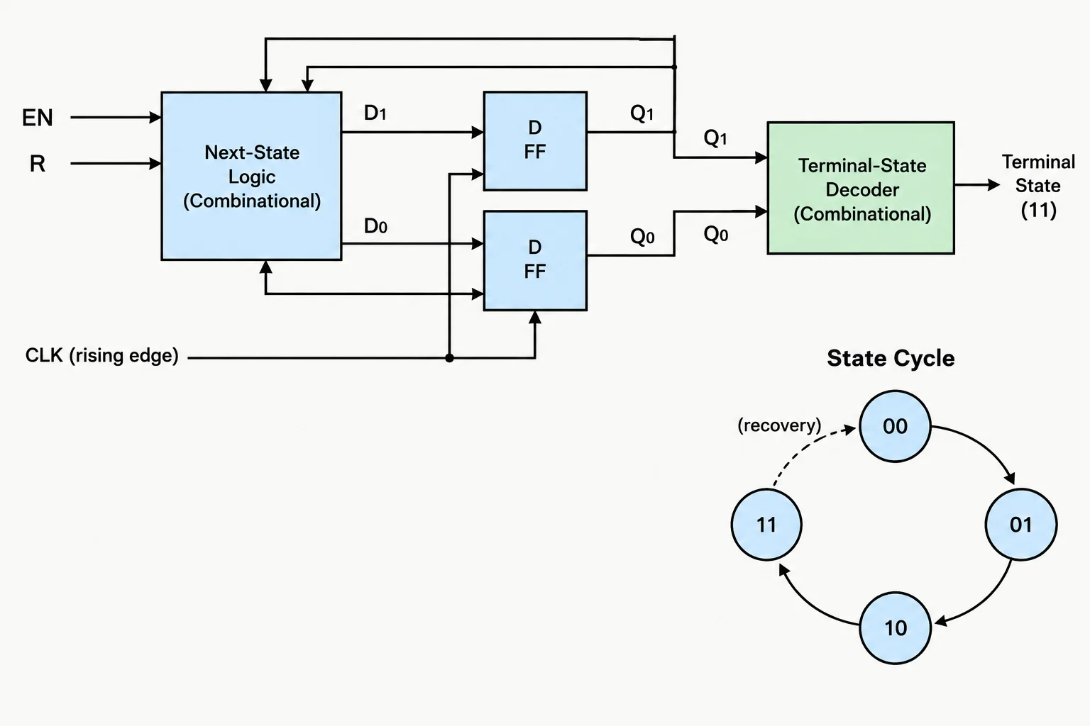 Diagrama de um contador síncrono de dois bits. Dois flip-flops compartilham o clock; a lógica combinacional recebe Q1, Q0, EN e R e gera D1 e D0. O ciclo válido é 00, 01, 10 e 00, enquanto 11 retorna a 00 quando habilitado.