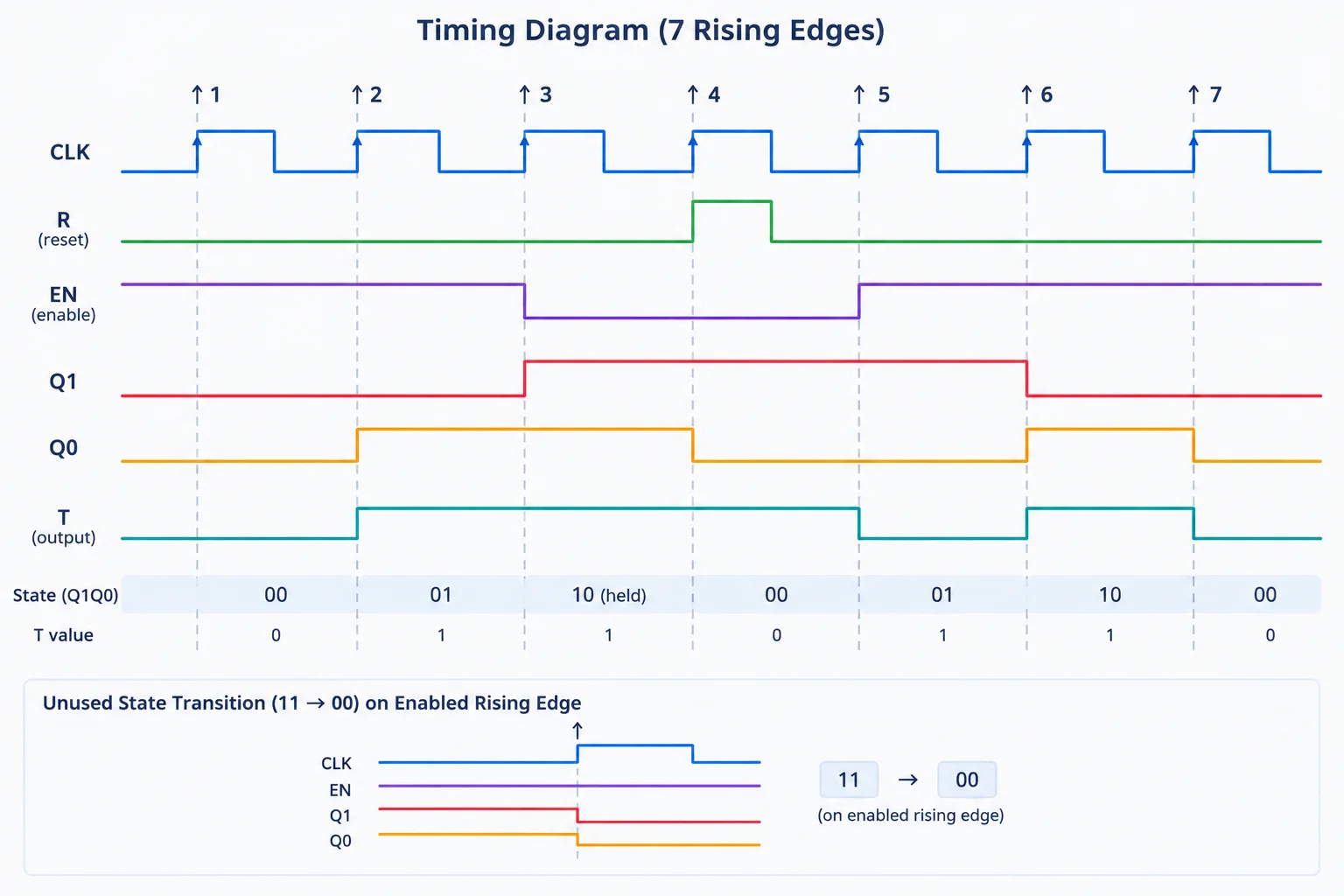 Diagrama temporal com clock, R, EN, Q1, Q0 e T. O estado fica em 10 durante uma pausa de EN, reset alto com EN alto leva o estado a 00, e há uma transição separada de recuperação de 11 para 00.