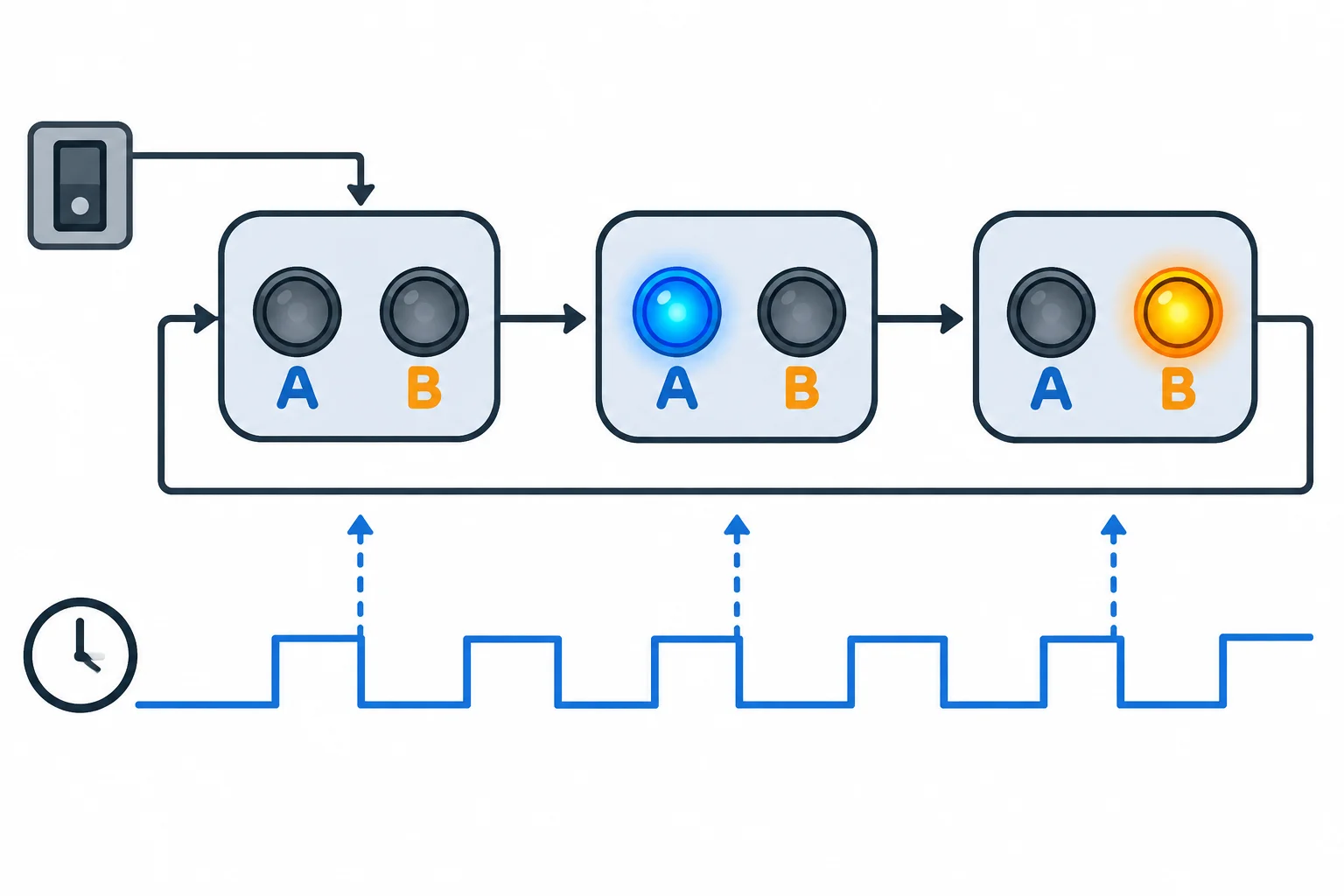 Esquema visual de três etapas de sinalização, um comando separado e bordas de clock que marcam as atualizações.