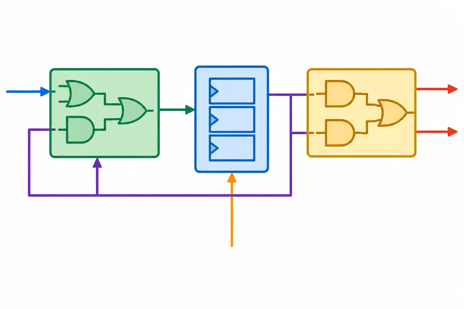 Diagrama em blocos: lógica de próximo estado recebe C e o estado atual; o registrador recebe o próximo estado e o clock; a lógica de saída recebe o estado atual e gera A e B.