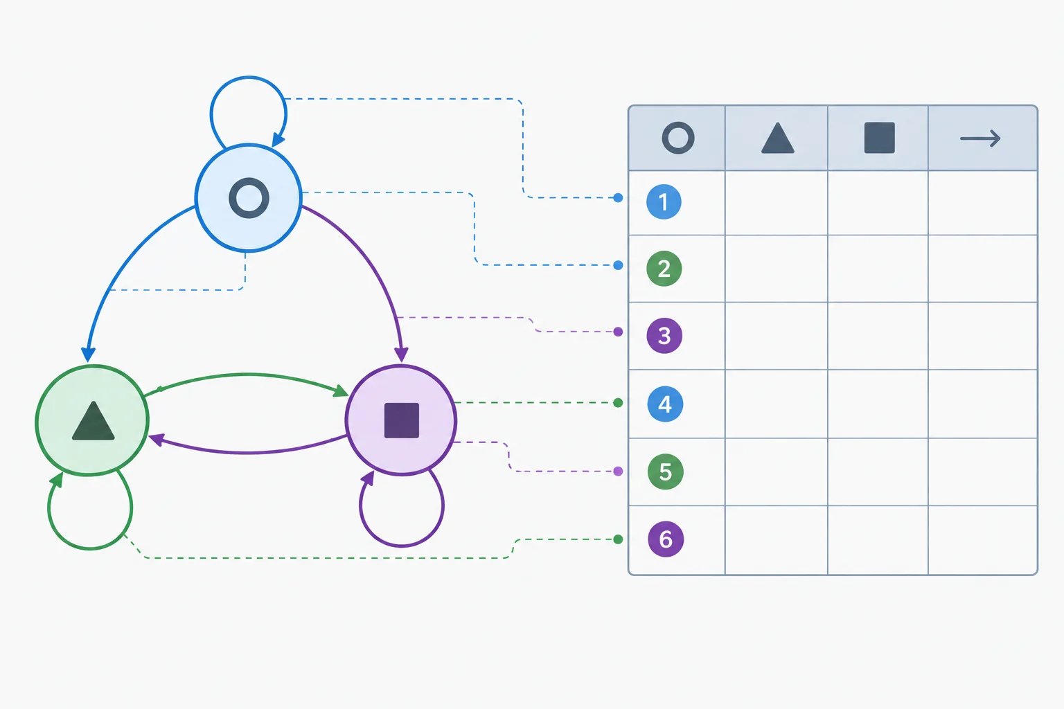 Diagrama de três estados conectado visualmente a uma tabela de seis linhas, mostrando que cada condição de transição gera uma linha.