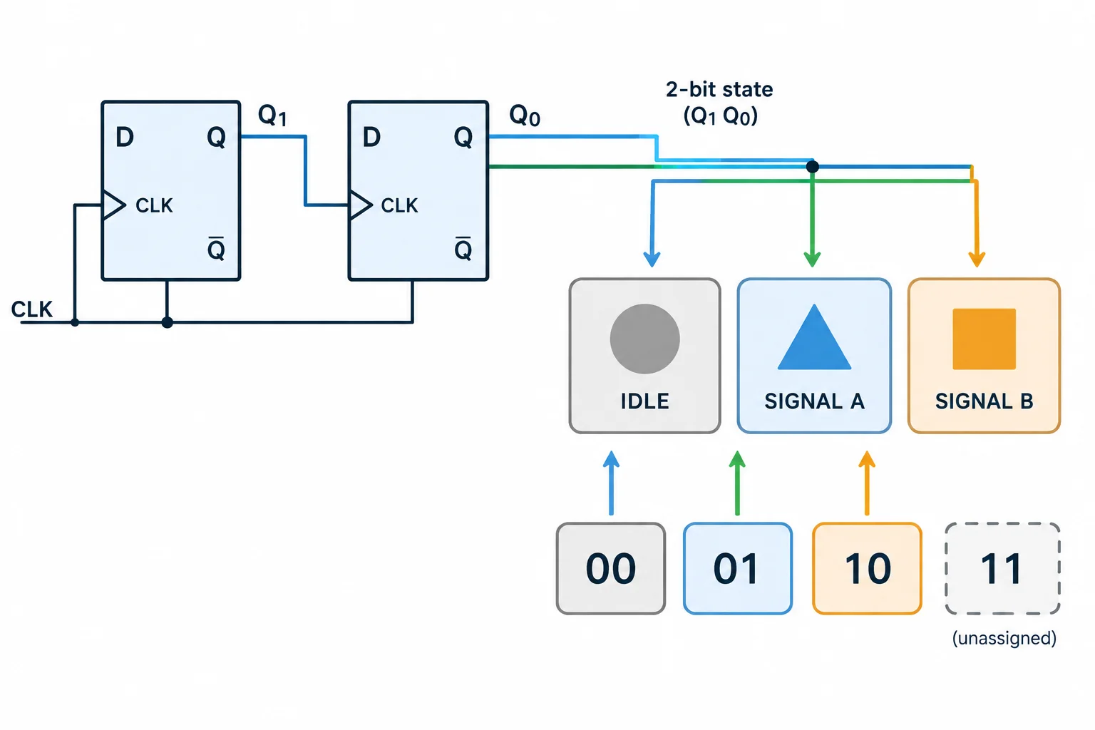 Diagrama com dois flip-flops D formando os bits Q1 e Q0 do estado; 00, 01 e 10 estão associados aos três estados, enquanto 11 está sem associação.