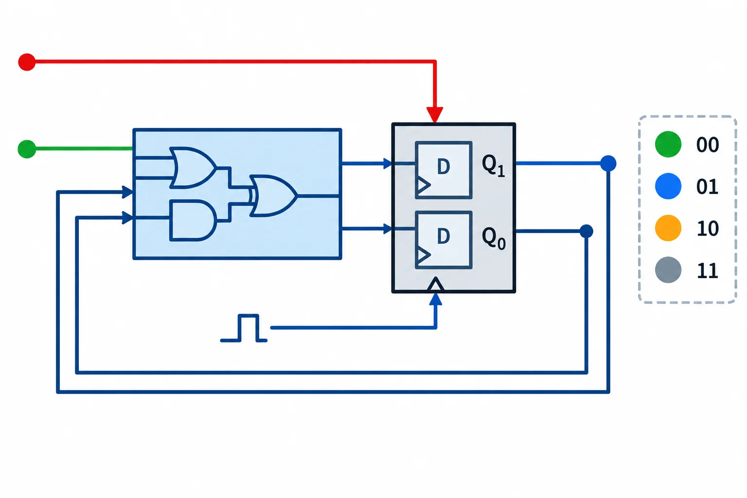 Diagrama de uma máquina de estados com registrador de dois bits, clock, comando C e reset R prioritário direcionando o estado para 00.