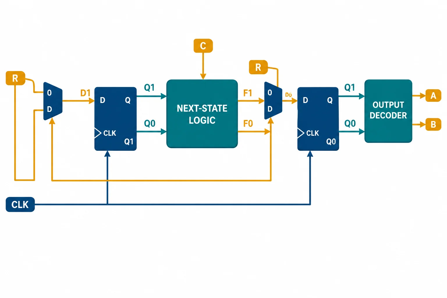 Diagrama de blocos com dois flip-flops de estado, lógica de próximo estado recebendo Q1, Q0 e C, seleção de reset antes das entradas D e decodificador separado para A e B.