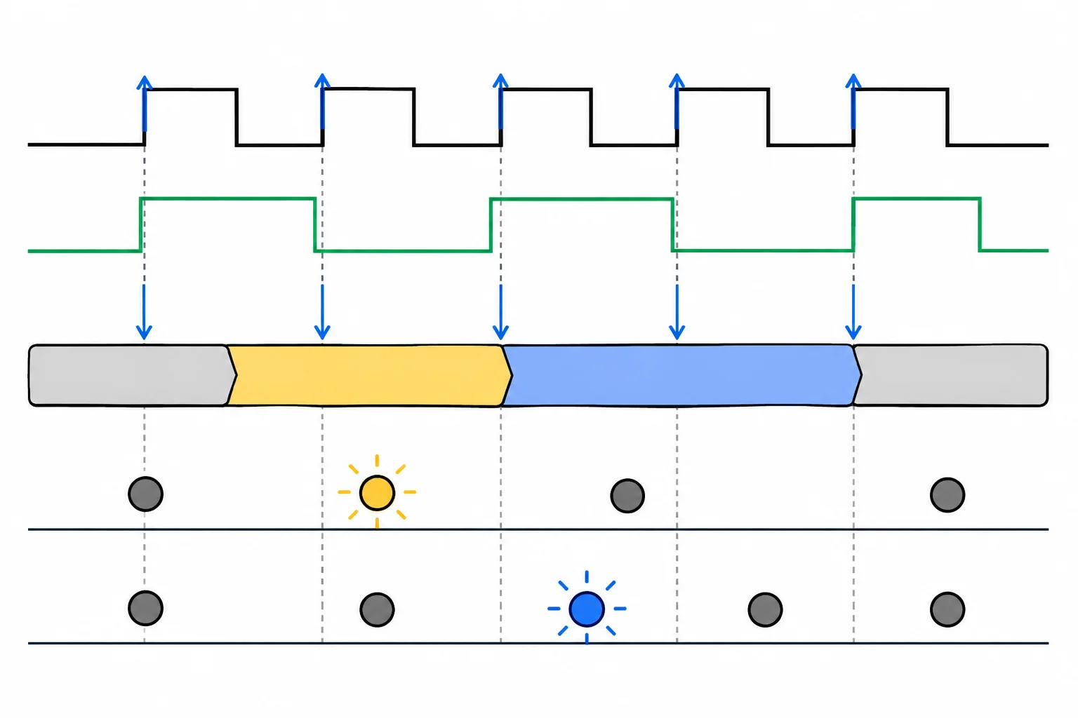 Diagrama temporal mostrando que cada borda do clock atualiza o estado e, depois, as saídas correspondentes.