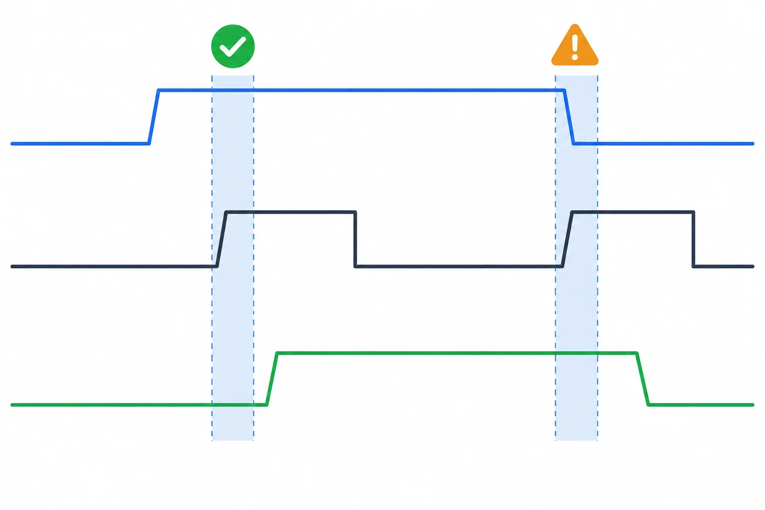 Diagrama temporal com janelas de setup e hold, uma mudança segura de entrada e outra muito próxima da borda.