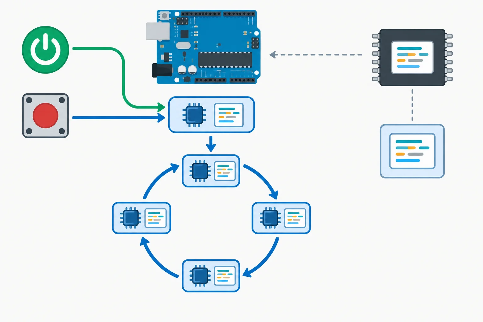 Diagrama mostrando partida ou reset, uma passagem por setup e sucessivas passagens repetidas por loop, enquanto o programa permanece armazenado na Flash.