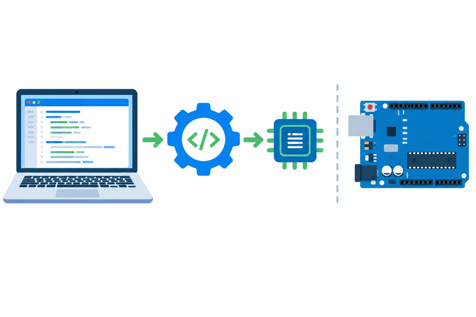 Diagrama mostra o código no computador sendo transformado em firmware, sem transferência para a placa.