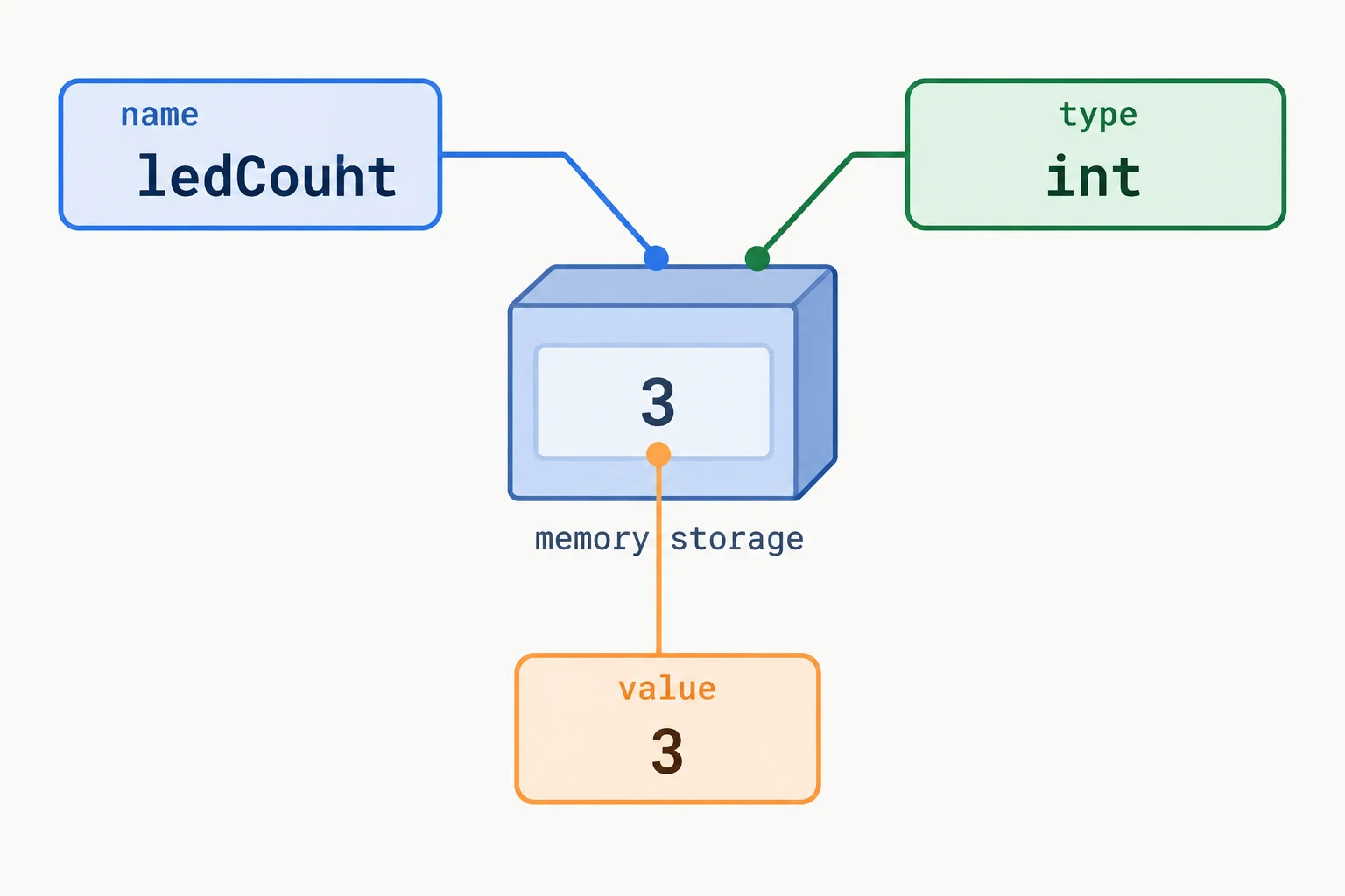 Diagrama de uma posição de armazenamento com o valor 3, associada ao nome ledCount e ao tipo int.
