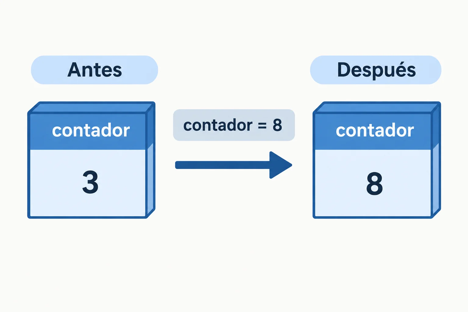 Diagrama de uma variável chamada contador com valor 3 antes da atribuição e valor 8 depois.