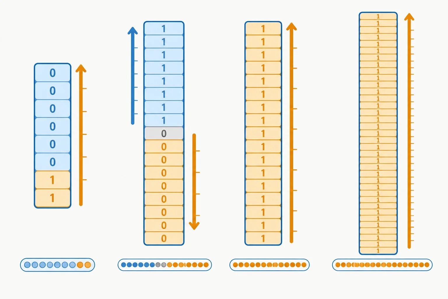 Diagrama comparando recipientes de 8, 16 e 32 bits, com tipos com sinal distribuídos ao redor de zero e tipos sem sinal começando em zero.