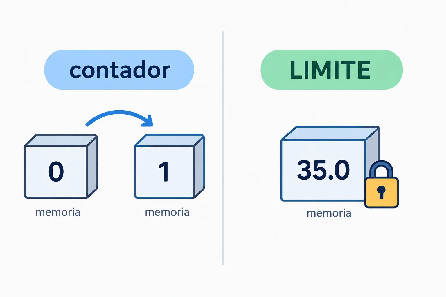 Comparação visual entre uma variável contador que muda de 0 para 1 e uma constante LIMITE que permanece em 35,0.