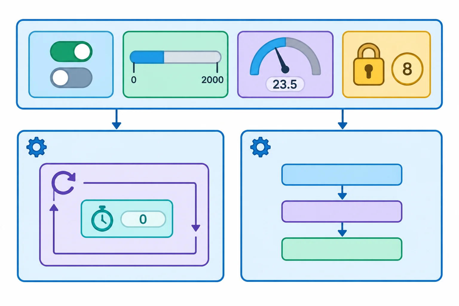 Diagrama de quatro dados globais — estado lógico, contagem, medida fracionária e parâmetro fixo — e um dado temporário dentro de loop.