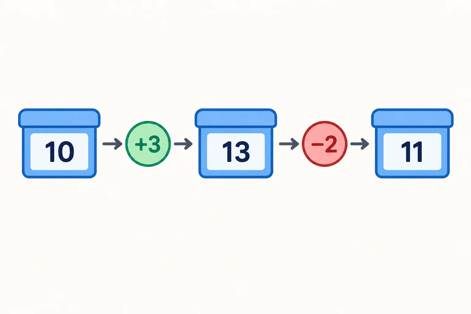 Diagrama mostrando uma mesma variável com valor 10, depois 13 após somar 3 e, por fim, 11 após subtrair 2.