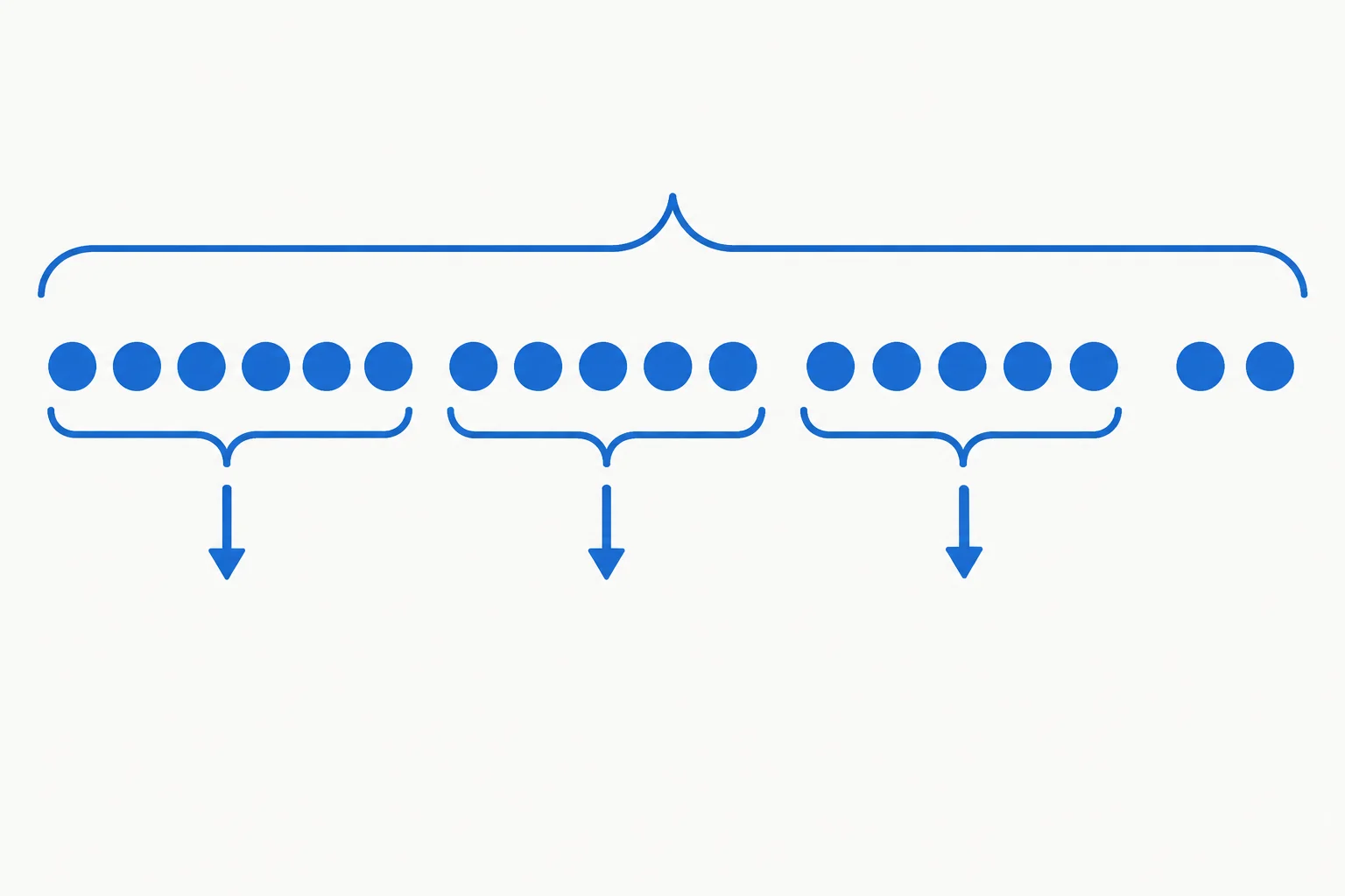 Diagrama de 17 unidades separadas em três grupos completos de cinco e duas unidades restantes.
