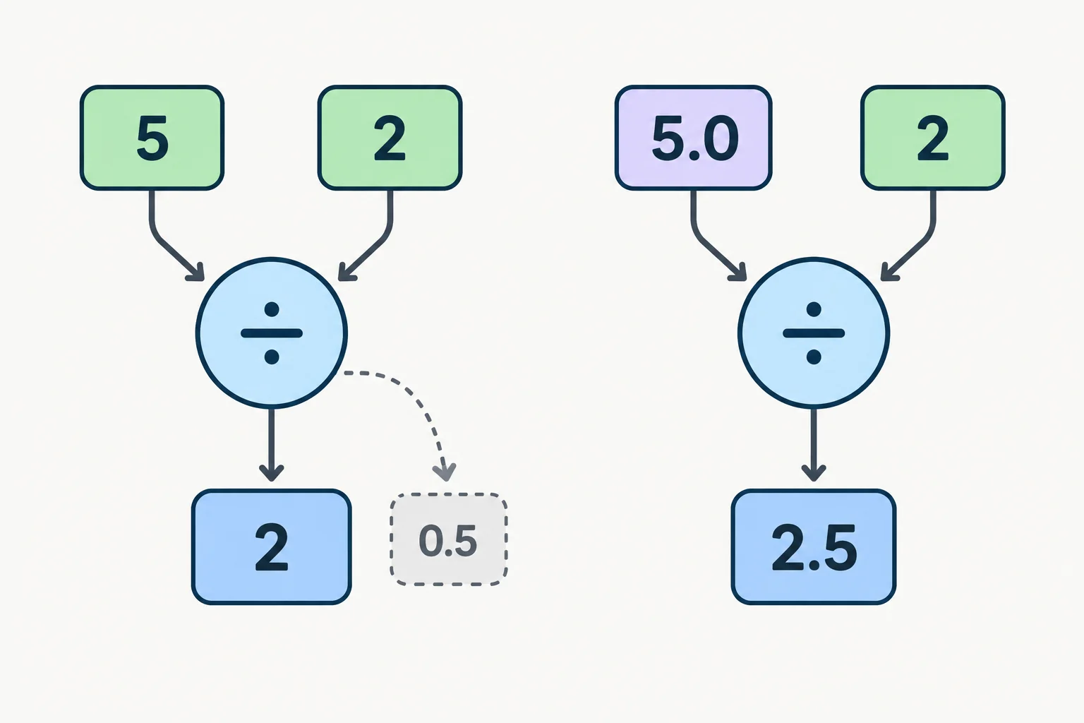 Diagrama comparando 5 dividido por 2 como inteiros, com resultado 2, e 5.0 dividido por 2 com float, com resultado 2.5.