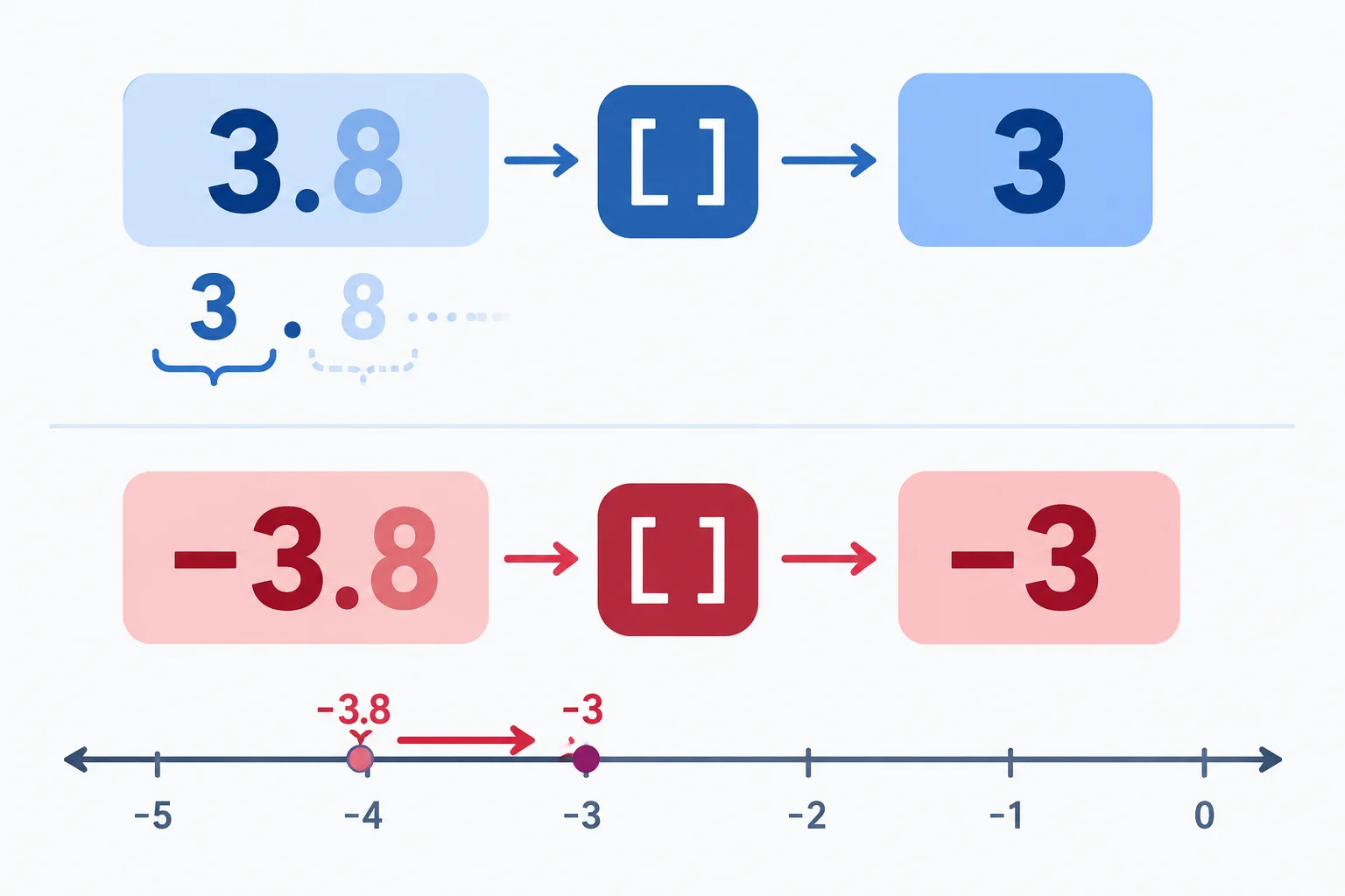 Diagrama comparando 3,8 convertido em 3 e -3,8 convertido em -3, com setas orientadas em direção a zero.