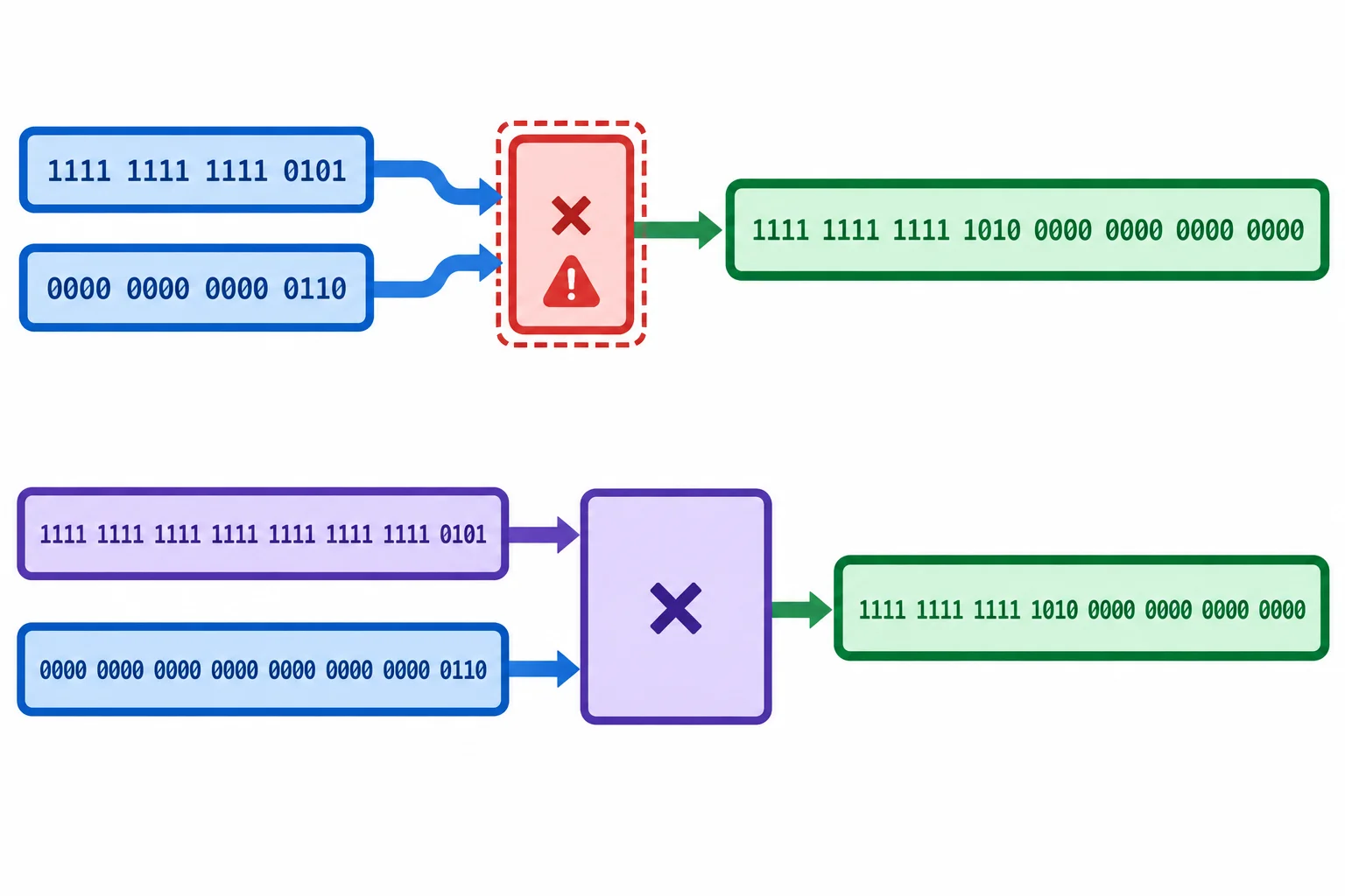 Diagrama de dois fluxos: no primeiro, dois operandos de 16 bits entram em uma multiplicação de 16 bits antes de chegar a um destino de 32 bits; no segundo, um operando é ampliado para 32 bits antes da multiplicação.