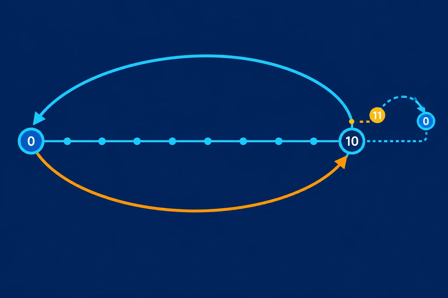 Diagrama de uma faixa de 0 a 65535 com setas circulares ligando o máximo ao zero e o zero ao máximo.
