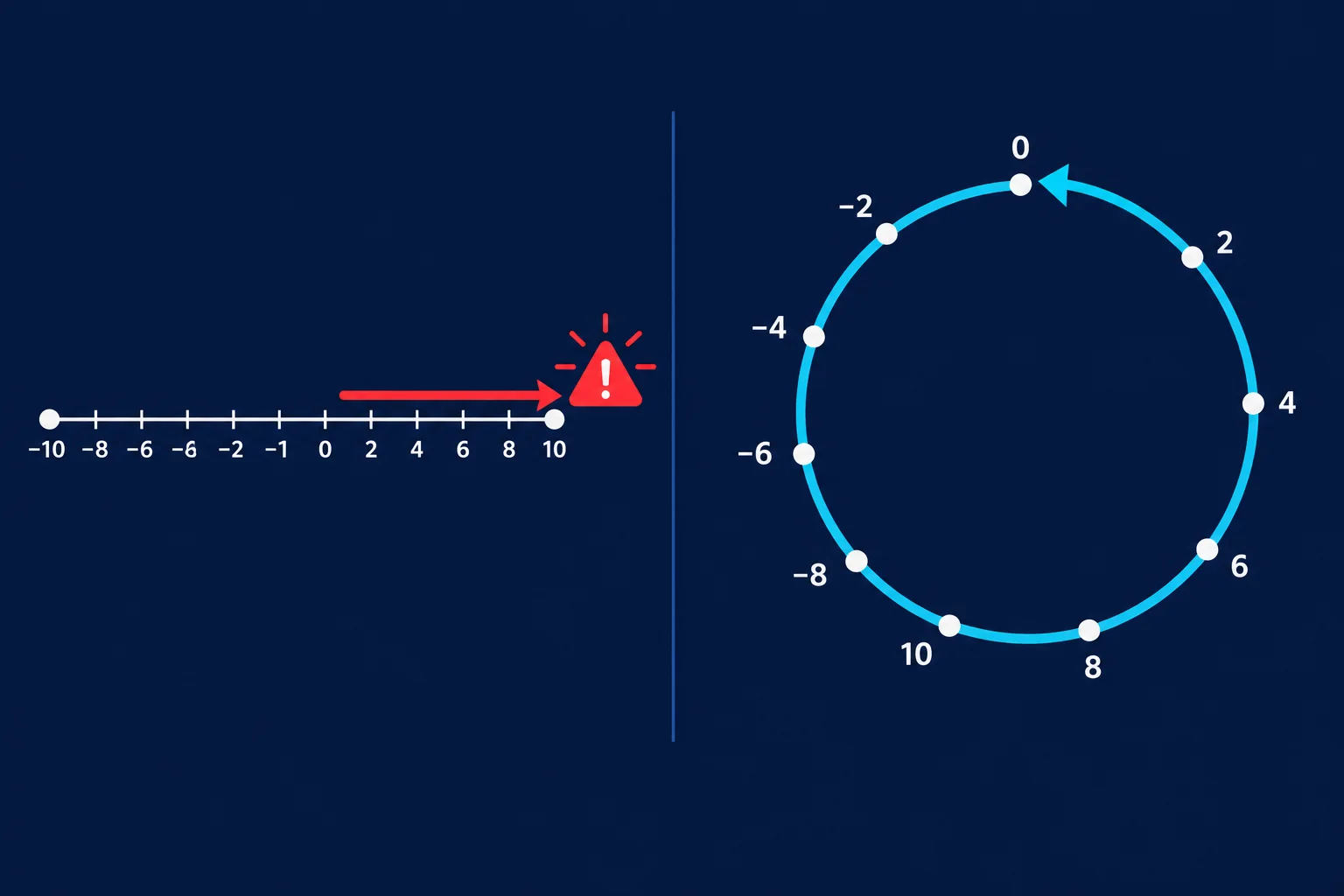 Comparação entre uma faixa com sinal limitada, marcada com alerta ao ultrapassar o máximo, e uma faixa sem sinal circular.