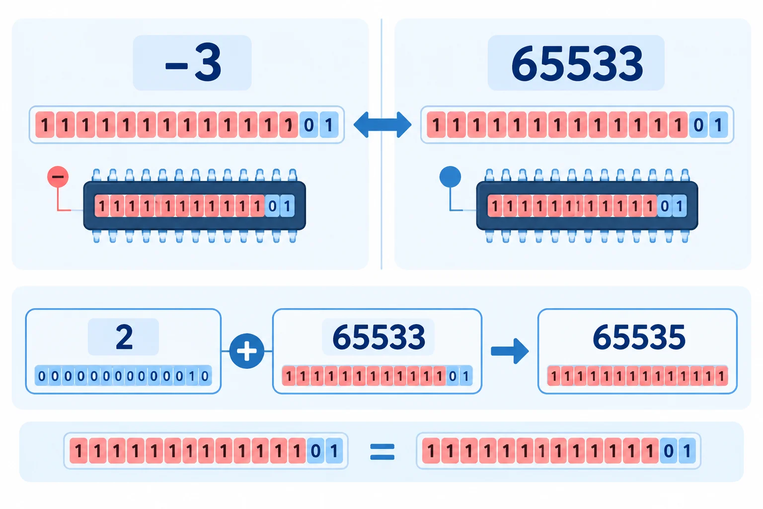 Diagrama que mostra um padrão de 16 bits interpretado como valor negativo com sinal e como valor alto sem sinal.