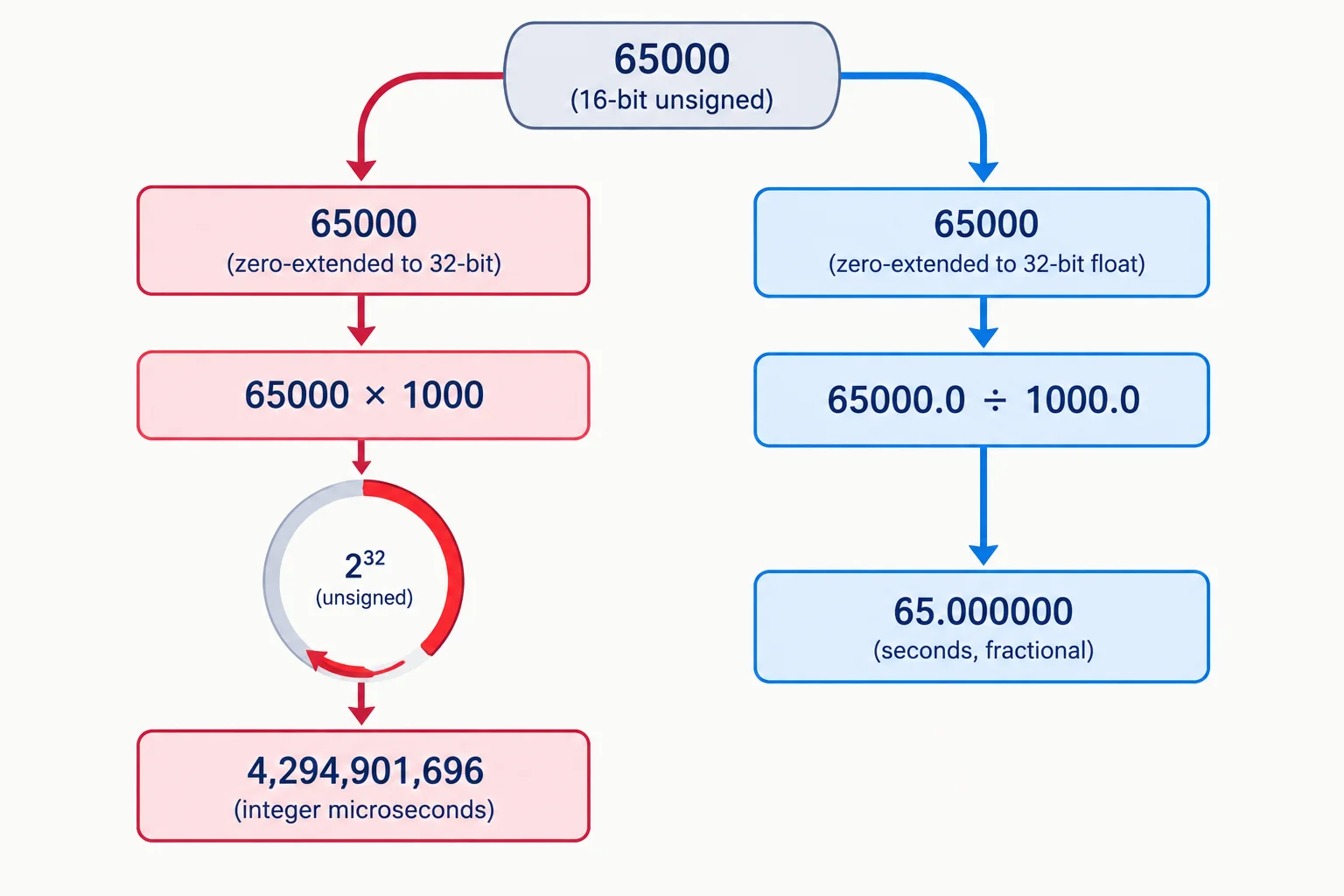 Diagrama de um tempo em milissegundos seguindo dois caminhos: multiplicação com ampliação para gerar microssegundos e divisão em ponto flutuante para gerar segundos fracionários; um caminho sem ampliação retorna circularmente à faixa de 16 bits.