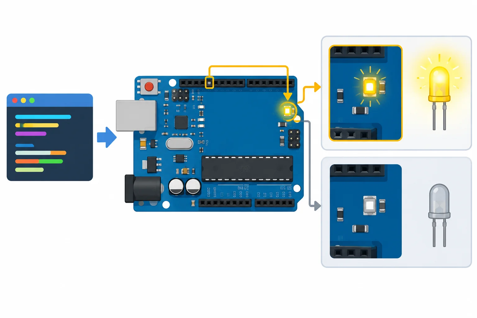 Diagrama mostrando o programa comandando o pino digital 13 e o LED integrado aceso em nível alto ou apagado em nível baixo.