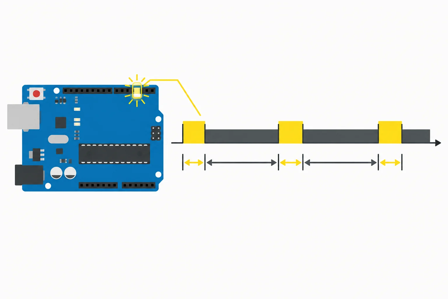 Diagrama que relaciona o LED integrado aceso por uma parte curta do ciclo e apagado por uma parte mais longa, repetindo-se em uma linha do tempo.