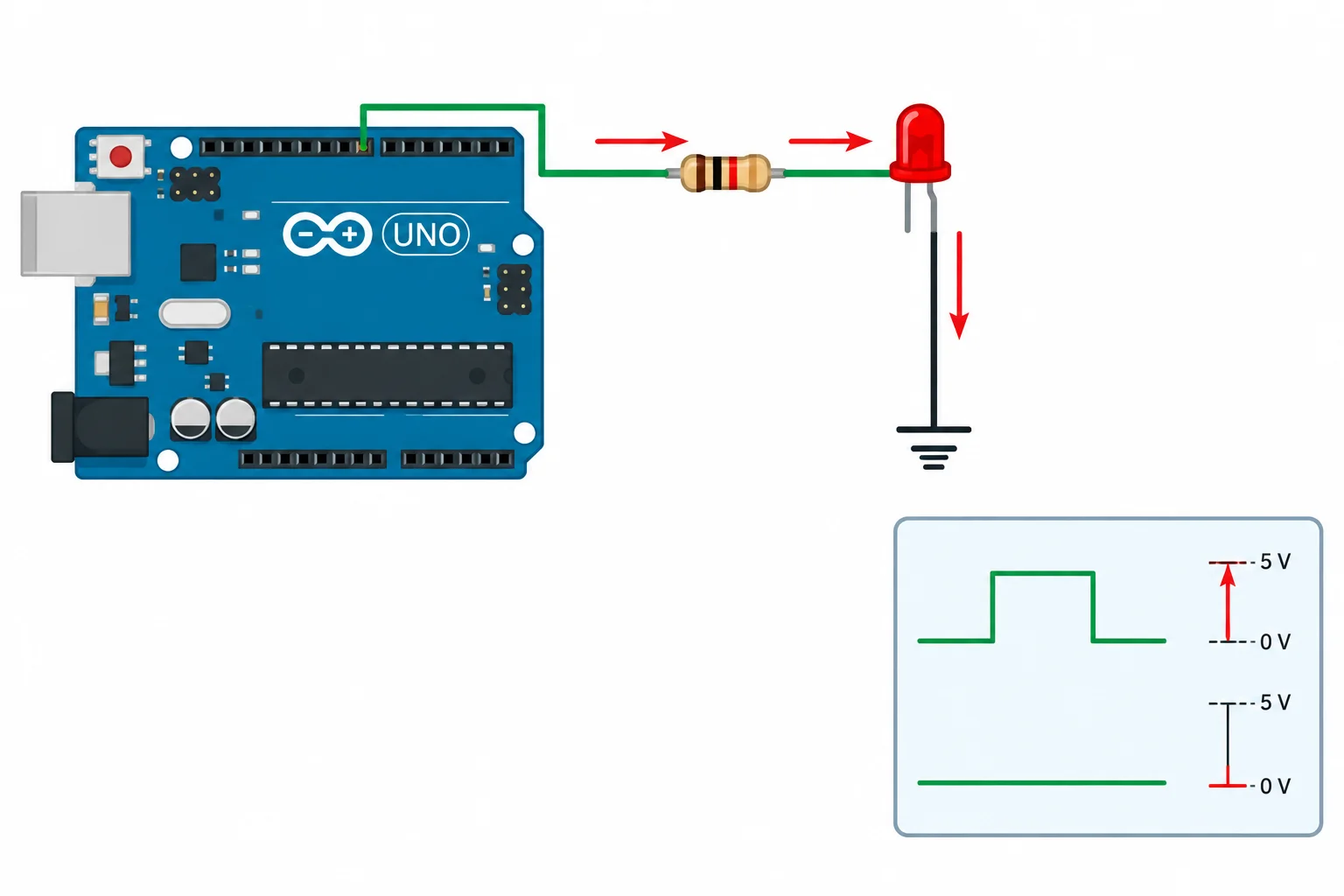 Diagrama da ligação em série: D7, resistor de 1 kΩ, LED vermelho e GND.