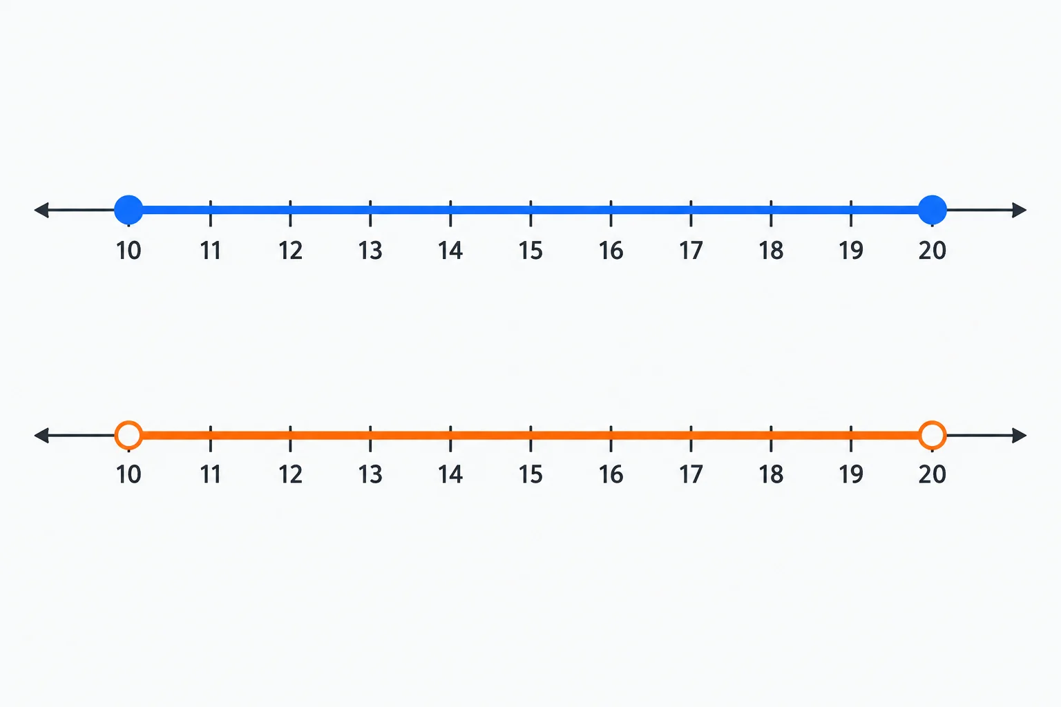 Duas retas numéricas com a faixa entre 10 e 20: uma com pontos fechados nos extremos e outra com pontos abertos.