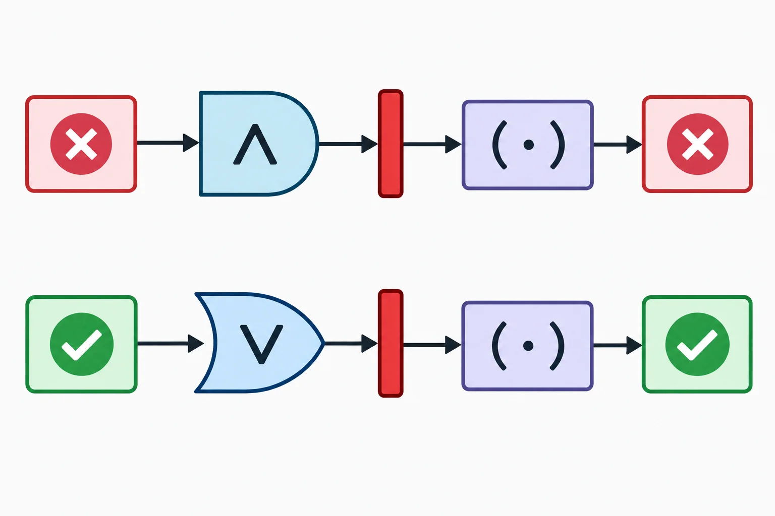 Diagrama de dois fluxos: um resultado falso à esquerda interrompe uma condição AND; um resultado verdadeiro à esquerda interrompe uma condição OR.