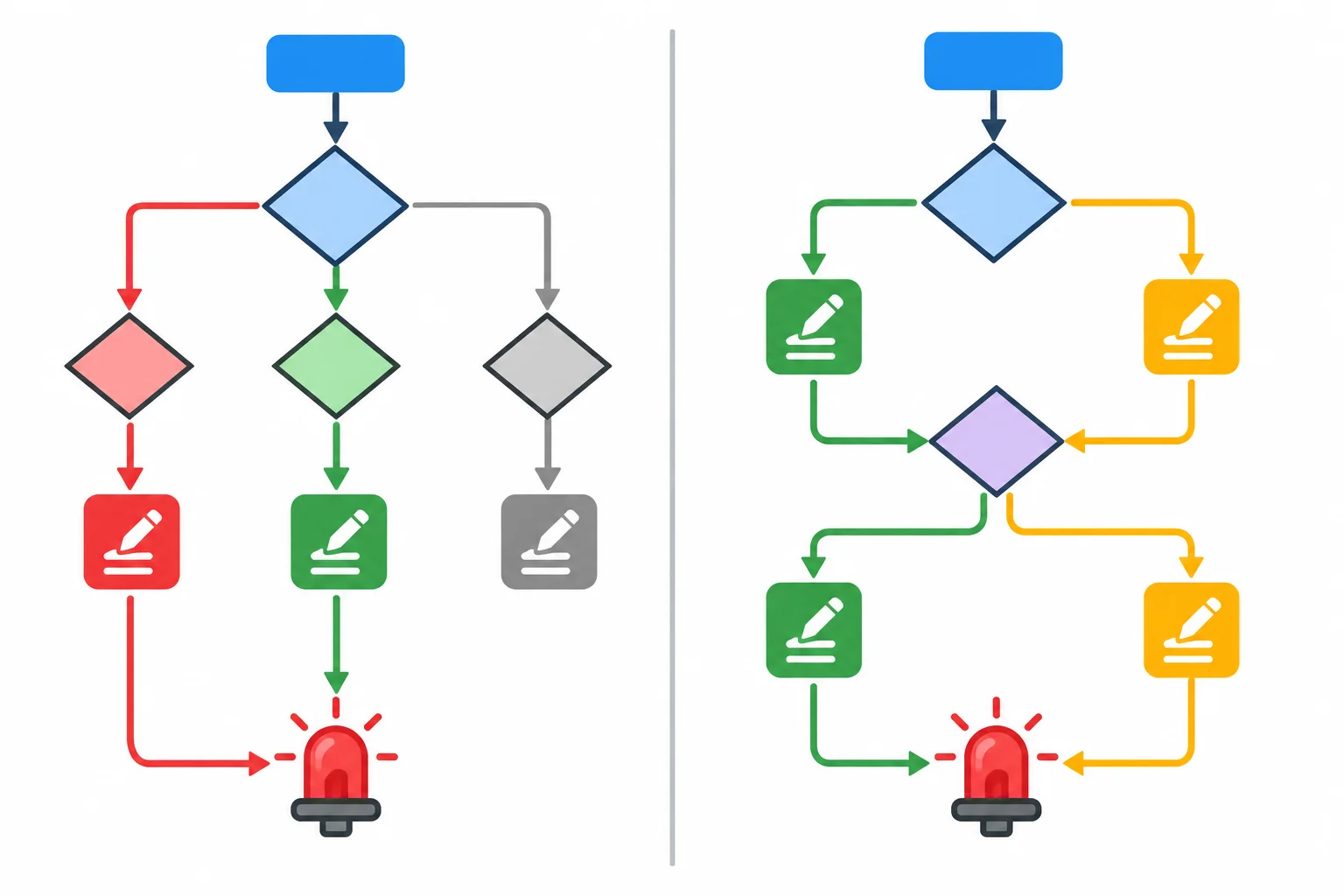 Comparação visual entre uma cadeia exclusiva, que percorre um caminho, e dois if independentes, que podem executar dois comandos para o mesmo LED.