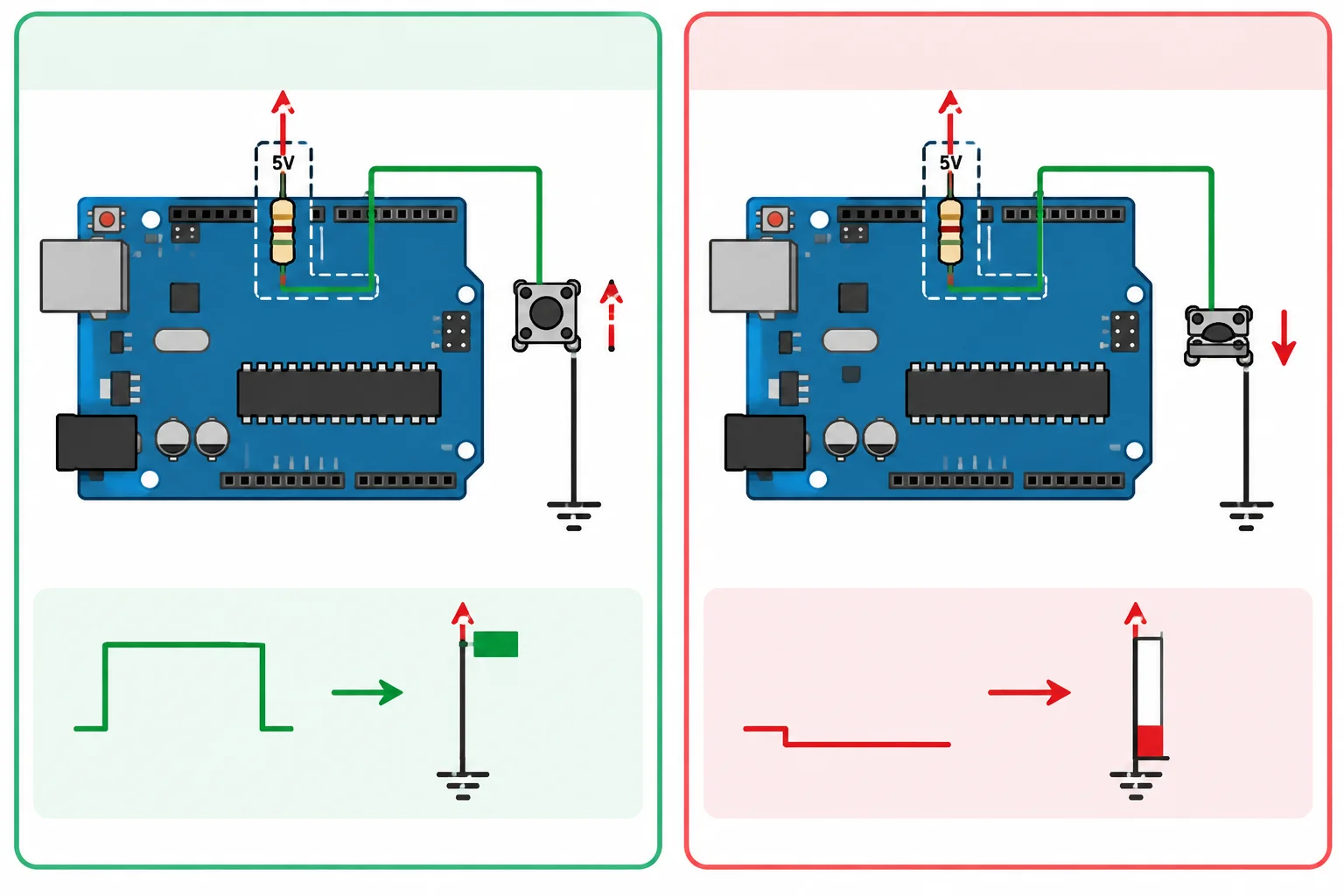 Diagrama comparando o botão solto, que deixa D2 em nível alto pelo pull-up interno, ao botão pressionado, que conecta D2 ao GND e produz nível baixo.