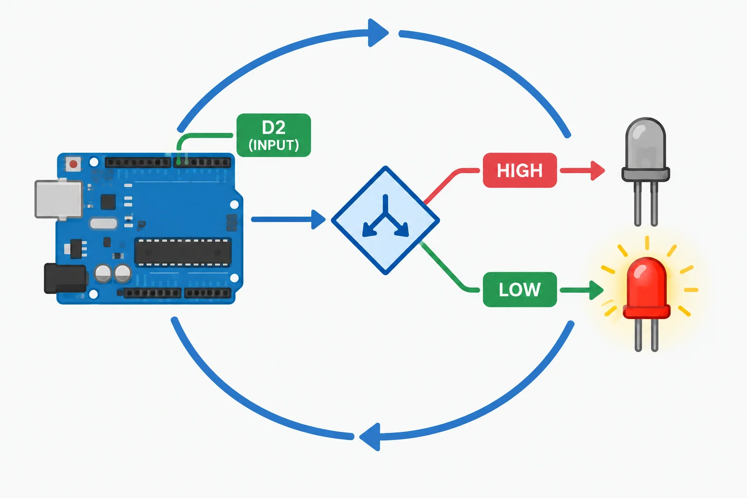 Diagrama do fluxo repetido: leitura de D2, interpretação de LOW como botão pressionado e atualização do LED integrado.
